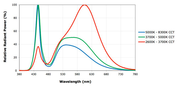 Relative spectral emissions for Cree white LEDs of varying CCT Cree white LEDs of varying CCT